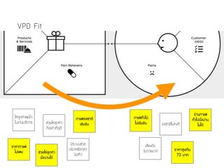 VPD Fit
ให้ลูกค้าพอใจ
ในงานบริการ ช่วยให้ลูกค้า
ถือแก้วที่ดูดี
มีระบบช่วย
ประหยัดเวลา
รอคิว
ราคากาแฟ 
ไม่แพง ช่วยให้ลูกค้า
นั่งนานได้
กาแฟรสชาติ
เข้มข้น รสชาติไม่คงที่
เสียงดัง 
วุ่นวายมาก ราคาสูงเกิน
70 บาท
ร้านกาแฟ
ทั่วไปนั่งนาน 
ไม่ได้
กาแฟทั่วไป 
ไม่เข้มข้น
 