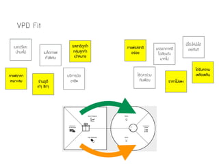VPD Fit
เบเกอรี่และ 
น้ำผลไม้ เมล็ดกาแฟ 
คั่วพิเศษ
บริการมือ
อาชีพ
กาแฟราคา
เหมาะสม ร้านดูดี  
เก๋ๆ ชิกๆ
รสชาติถูกใจ
กลุ่มลูกค้า 
เป้าหมาย
มีโต๊ะให้นั่งได้
เลยทันทีบรรยากาศดี
ไม่เสียงดัง 
มากไป
ใช้เวลาร่วม 
กับเพื่อน ราคาไม่แพง
ได้รับความ
เพลิดเพลิน
กาแฟรสชาติ
อร่อย
 