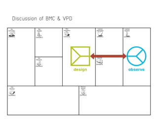 Discussion of BMC & VPDThe Business Model Canvas
 