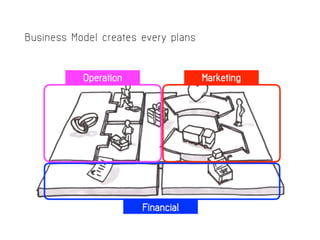 Business Model creates every plans
 