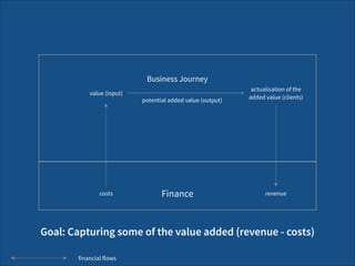 !
Finance
Business Journey
value (input)
actualisation of the  
added value (clients)potential added value (output)
revenuecosts
financial flows
Goal: Capturing some of the value added (revenue - costs)
 