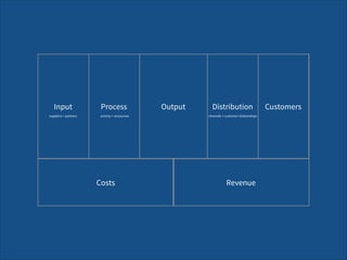 DistributionInput Output
Costs Revenue
Process Customers
activity + ressources channels + customer relationshipssuppliers + partners
 