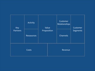 Channels
Key  
Partners
Value 
Proposition
Costs Revenue
Activity
Customer 
Segments
Ressources
Customer 
Relationships
 