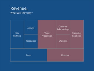 Revenue. 
What will they pay?
Channels
Key  
Partners
Value 
Proposition
Costs Revenue
Activity
Customer 
Segments
Ressources
Customer 
Relationships
Customer 
Relationships
 
