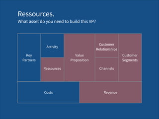 Channels
Key  
Partners
Value 
Proposition
Costs Revenue
Activity
Customer 
Segments
Ressources
Customer 
Relationships
Customer 
Relationships
Ressources. 
What asset do you need to build this VP?
 
