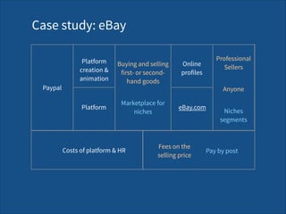 eBay.com
Paypal
Buying and selling 
first- or second- 
hand goods
Platform  
creation &  
animation
Platform
Online  
profiles
Case study: eBay
Marketplace for  
niches
Professional 
Sellers
Anyone
Niches  
segments
Fees on the 
selling price
Pay by postCosts of platform & HR
 