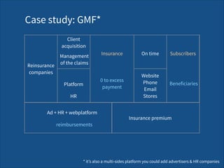 Website 
Phone 
Email 
Stores
Insurance
Ad + HR + webplatform
Client  
acquisition
Platform
Case study: GMF*
Subscribers
Beneficiaries
0 to excess  
payment
* it’s also a multi-sides platform you could add advertisers & HR companies
On timeManagement  
of the claims
HR
reimbursements
Insurance premium
Reinsurance 
companies
 