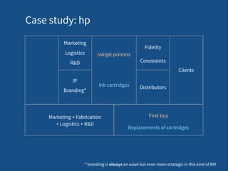 Distributors
Inktjet printers
Marketing + Fabrication  
+ Logistics + R&D
Marketing
IP
Case study: hp
Ink cartridges
* branding is always an asset but even more strategic in this kind of BM
Fidelity
Logistics
Branding*
R&D
Clients
Constraints
Replacements of cartridges
First buy
 