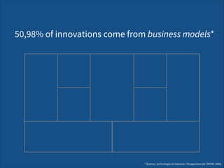 50,98% of innovations come from business models*
*
* Science, technologie et industrie : Perspectives de lʼOCDE, 2008.
 