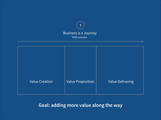 Value DeliveringValue Creation Value Proposition
1
Business is a Journey
KISS version.
Goal: adding more value along the way
 