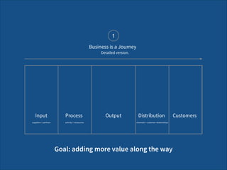 DistributionInput OutputProcess Customers
1
Detailed version.
Business is a Journey
activity + ressources channels + customer relationships
Goal: adding more value along the way
suppliers + partners
 