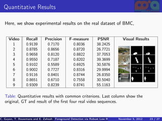 Quantitative Results

   Here, we show experimental results on the real dataset of BMC,


     Video        Recall       Precision        F-measure          PSNR              Visual Results
       1          0.9139        0.7170            0.8036           38.2425
       2          0.8785        0.8656            0.8720           26.7721
       3          0.9658        0.8120            0.8822           37.7053
       4          0.9550        0.7187            0.8202           39.3699
       5          0.9102        0.5589            0.6925           30.5876
       6          0.9002        0.7727            0.8316           29.9994
       7          0.9116        0.8401            0.8744           26.8350
       8          0.8651        0.6710            0.7558           30.5040
       9          0.9309        0.8239            0.8741           55.1163

   Table: Quantitative results with common criterions. Last column show the
   original, GT and result of the ﬁrst four real video sequences.


C. Guyon, T. Bouwmans and E. Zahzah Foreground Detection via Robust Low Rank Matrix Decomposition including spati
                                      (MIA Laboratory (Mathematics Images & Applications), 5, 2012
                                                                               November University of 23 / 27
                                                                                                       La Roche
 