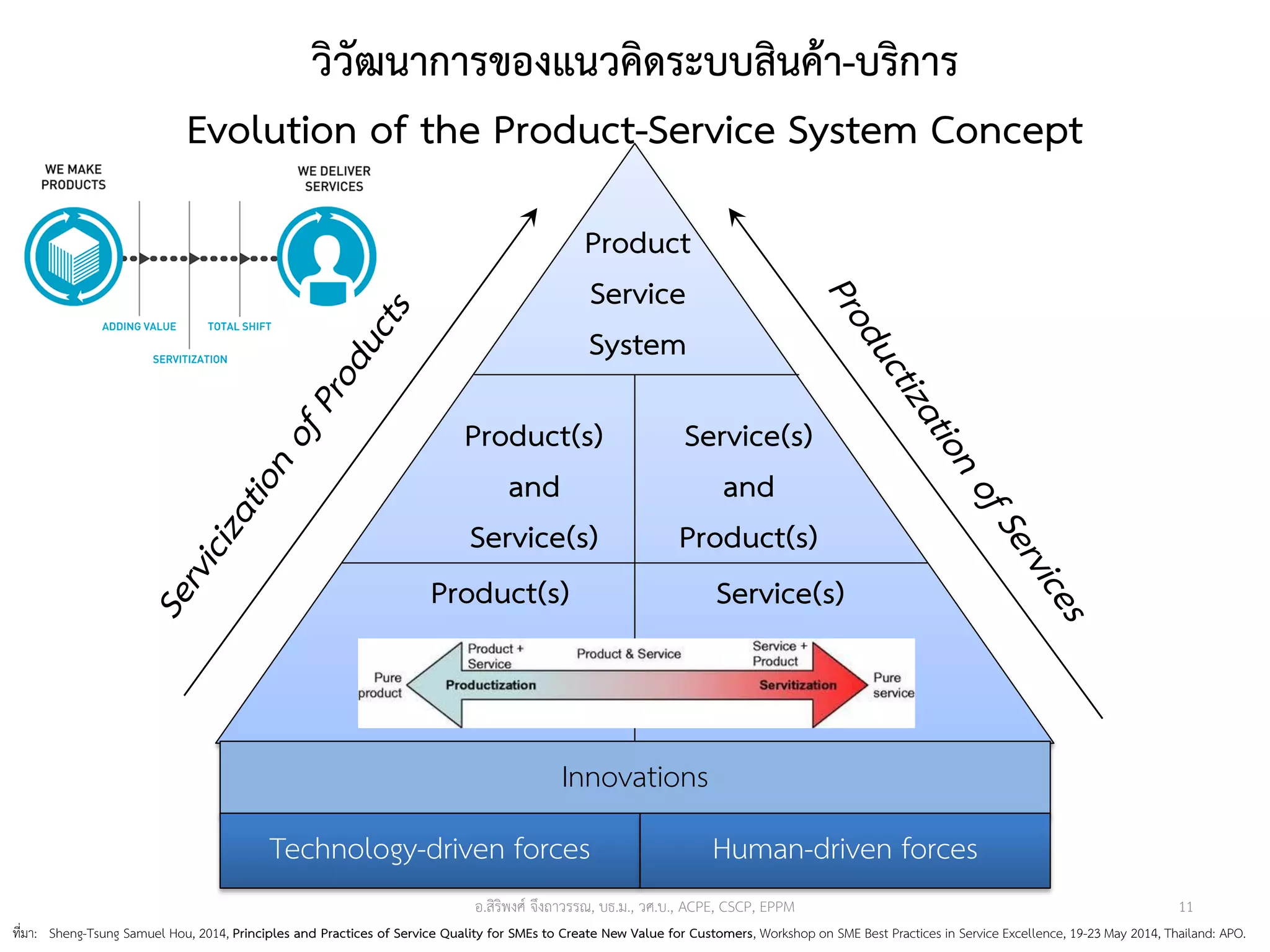 วิวัฒนาการของแนวคิดระบบสินค้า-บริการ
Evolution of the Product-Service System Concept
11
ที่มา: Sheng-Tsung Samuel Hou, 2014, Principles and Practices of Service Quality for SMEs to Create New Value for Customers, Workshop on SME Best Practices in Service Excellence, 19-23 May 2014, Thailand: APO.
Product
Service
System
Product(s)
and
Service(s)
Service(s)
and
Product(s)
Product(s) Service(s)
Innovations
Technology-driven forces Human-driven forces
อ.สิริพงศ์ จึงถาวรรณ, บธ.ม., วศ.บ., ACPE, CSCP, EPPM
 