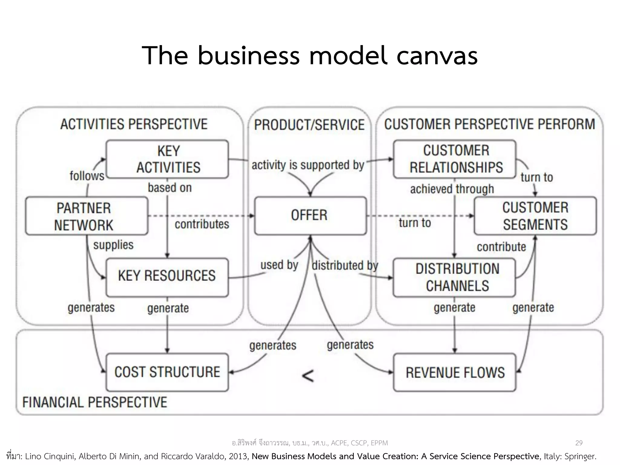 The business model canvas
29
ที่มา: Lino Cinquini, Alberto Di Minin, and Riccardo Varaldo, 2013, New Business Models and Value Creation: A Service Science Perspective, Italy: Springer.
อ.สิริพงศ์ จึงถาวรรณ, บธ.ม., วศ.บ., ACPE, CSCP, EPPM
 