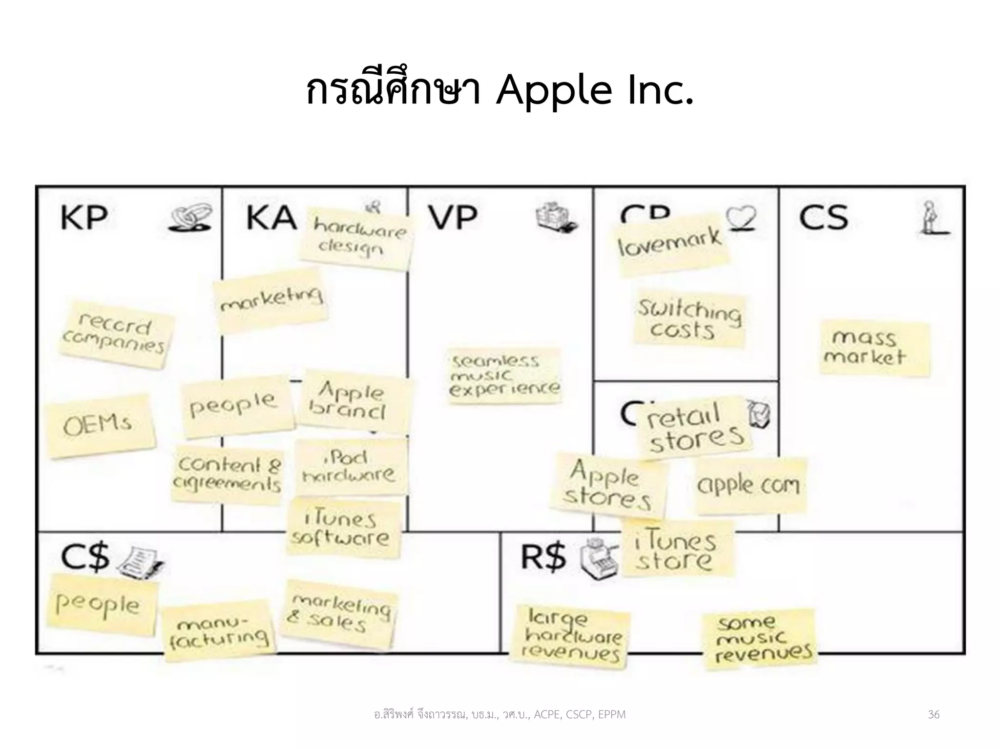 กรณีศึกษา Apple Inc.
36อ.สิริพงศ์ จึงถาวรรณ, บธ.ม., วศ.บ., ACPE, CSCP, EPPM
 