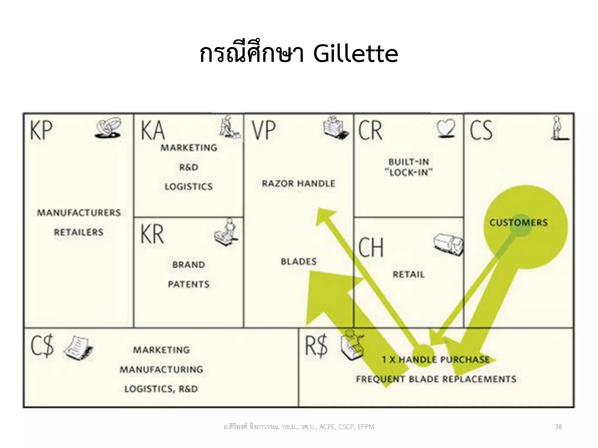 กรณีศึกษา Gillette
38อ.สิริพงศ์ จึงถาวรรณ, บธ.ม., วศ.บ., ACPE, CSCP, EPPM
 