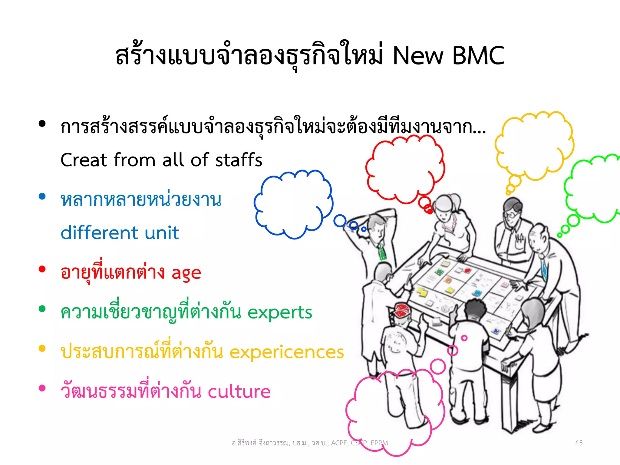 สร้างแบบจาลองธุรกิจใหม่ New BMC
อ.สิริพงศ์ จึงถาวรรณ, บธ.ม., วศ.บ., ACPE, CSCP, EPPM 45
• การสร้างสรรค์แบบจาลองธุรกิจใหม่จะต้องมีทีมงานจาก...
Creat from all of staffs
• หลากหลายหน่วยงาน
different unit
• อายุที่แตกต่าง age
• ความเชี่ยวชาญที่ต่างกัน experts
• ประสบการณ์ที่ต่างกัน expericences
• วัฒนธรรมที่ต่างกัน culture
 