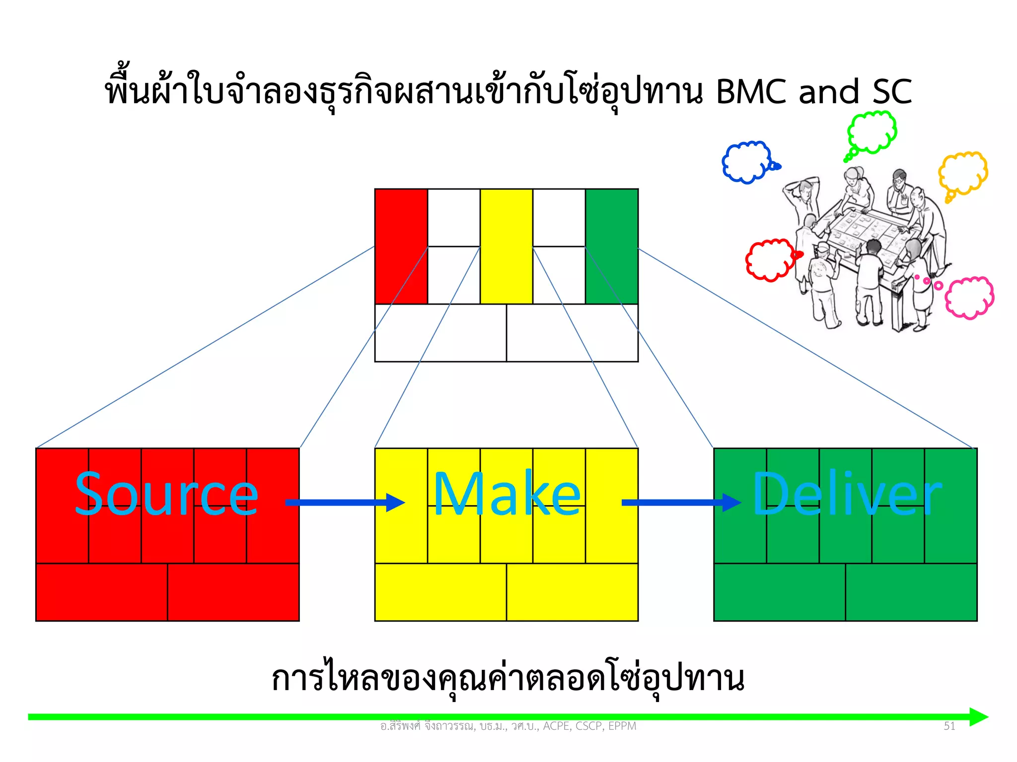 พื้นผ้าใบจาลองธุรกิจผสานเข้ากับโซ่อุปทาน BMC and SC
51
Source Make Deliver
การไหลของคุณค่าตลอดโซ่อุปทาน
อ.สิริพงศ์ จึงถาวรรณ, บธ.ม., วศ.บ., ACPE, CSCP, EPPM
 