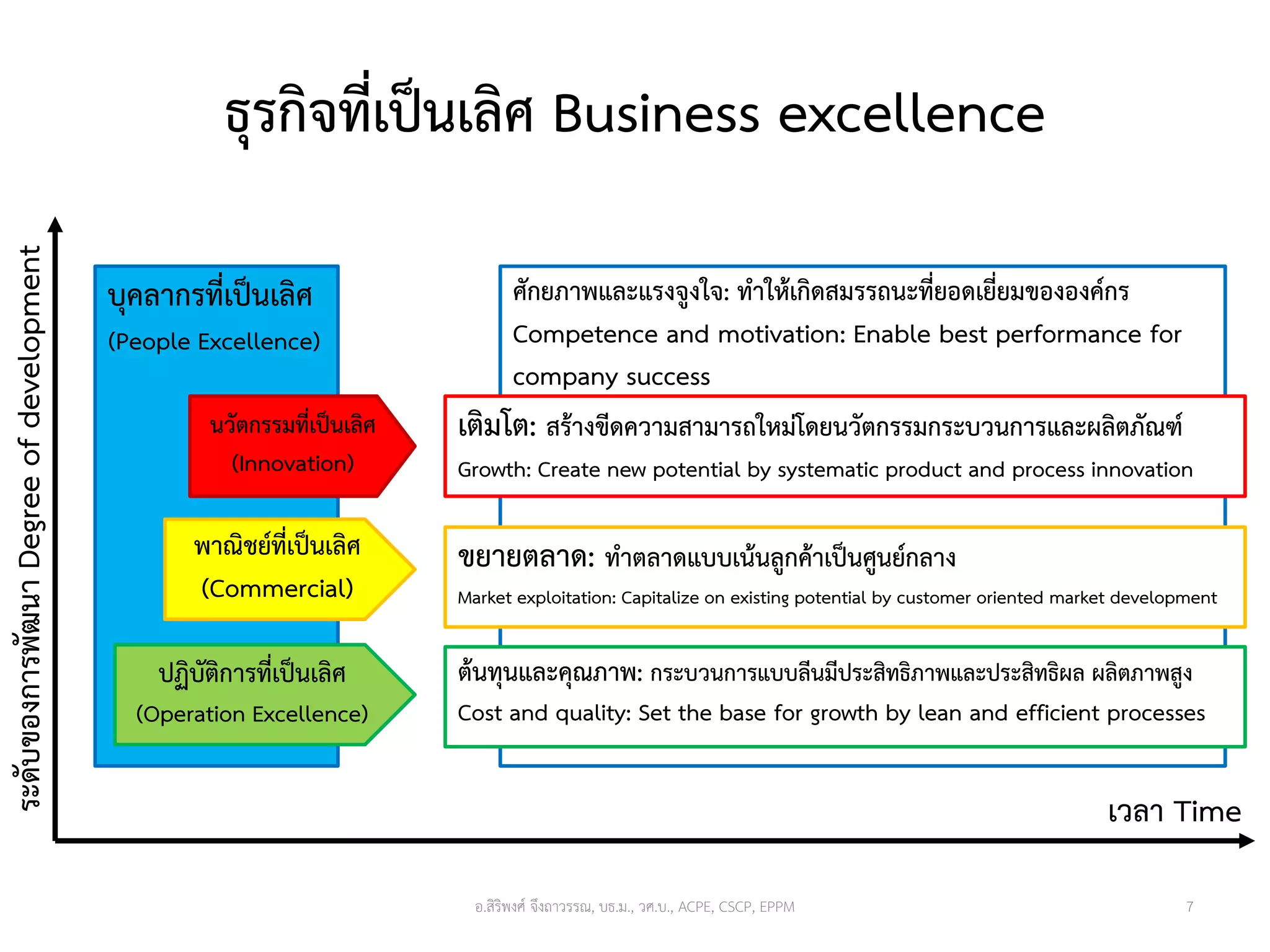 ธุรกิจที่เป็นเลิศ Business excellence
7
บุคลากรที่เป็นเลิศ
(People Excellence)
นวัตกรรมที่เป็นเลิศ
(Innovation)
พาณิชย์ที่เป็นเลิศ
(Commercial)
ปฏิบัติการที่เป็นเลิศ
(Operation Excellence)
เวลา Time
ระดับของการพัฒนาDegreeofdevelopment
ศักยภาพและแรงจูงใจ: ทาให้เกิดสมรรถนะที่ยอดเยี่ยมขององค์กร
Competence and motivation: Enable best performance for
company success
เติมโต: สร้างขีดความสามารถใหม่โดยนวัตกรรมกระบวนการและผลิตภัณฑ์
Growth: Create new potential by systematic product and process innovation
ขยายตลาด: ทาตลาดแบบเน้นลูกค้าเป็นศูนย์กลาง
Market exploitation: Capitalize on existing potential by customer oriented market development
ต้นทุนและคุณภาพ: กระบวนการแบบลีนมีประสิทธิภาพและประสิทธิผล ผลิตภาพสูง
Cost and quality: Set the base for growth by lean and efficient processes
อ.สิริพงศ์ จึงถาวรรณ, บธ.ม., วศ.บ., ACPE, CSCP, EPPM
 