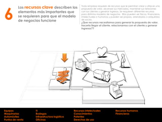 Los recursos clave describen los
elementos más importantes que
se requieren para que el modelo
de negocios funcione
Toda empresa requiere de recursos que le permitan crear y ofrecer una
propuesta de valor, alcanzar sus mercados, mantener sus relaciones
con los clientes y generar ingresos. Se requieren diferentes recursos
para distintos modelos de negocios. Ellos pueden ser físicos, financieros,
intelectuales o humanos y pueden ser propios, arrendados o adquiridos
de socios.
¿Que recursos necesitamos para generar la propuesta de valor,
hacerla llegar al cliente, relacionarnos con el cliente y generar
ingresos??
6
Equipos
Maquinarias
Automóviles
Puntos de venta
Recursos intelectuales
Conocimientos
Patentes
Derechos de uso
TI
Bodegas
Infraestructura logística
Oficinas
Recursos humanos
Financieros
 