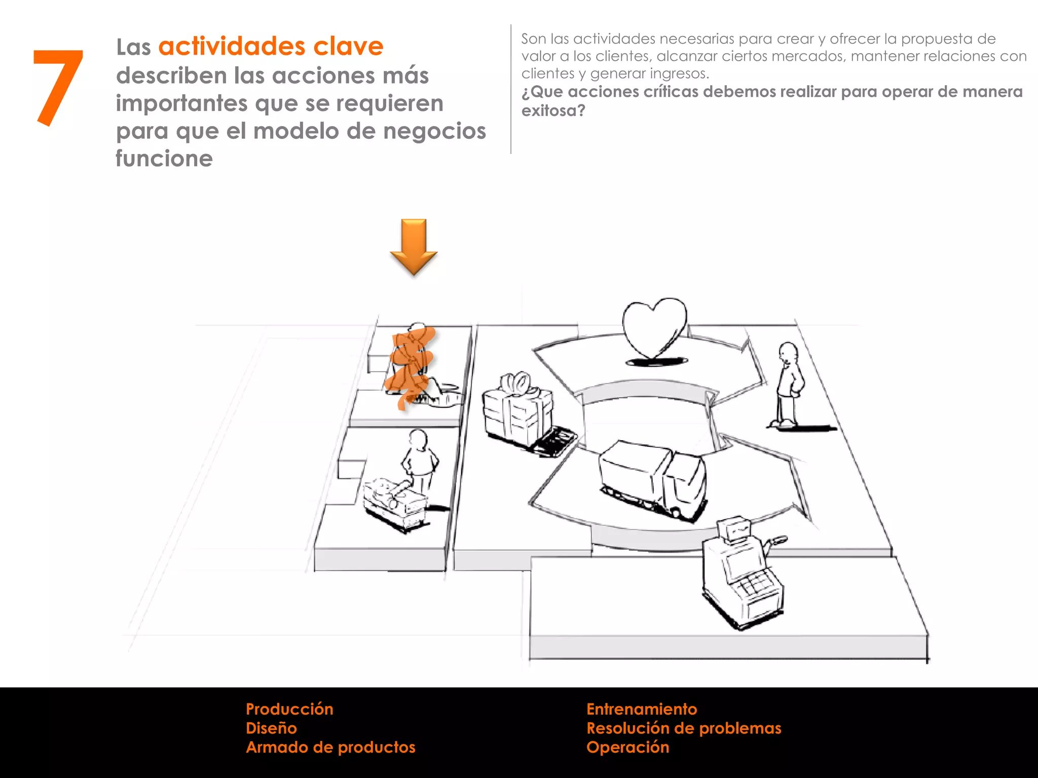 Las actividades clave
describen las acciones más
importantes que se requieren
para que el modelo de negocios
funcione
Son las actividades necesarias para crear y ofrecer la propuesta de
valor a los clientes, alcanzar ciertos mercados, mantener relaciones con
clientes y generar ingresos.
¿Que acciones críticas debemos realizar para operar de manera
exitosa?
7
Producción
Diseño
Armado de productos
Entrenamiento
Resolución de problemas
Operación
 