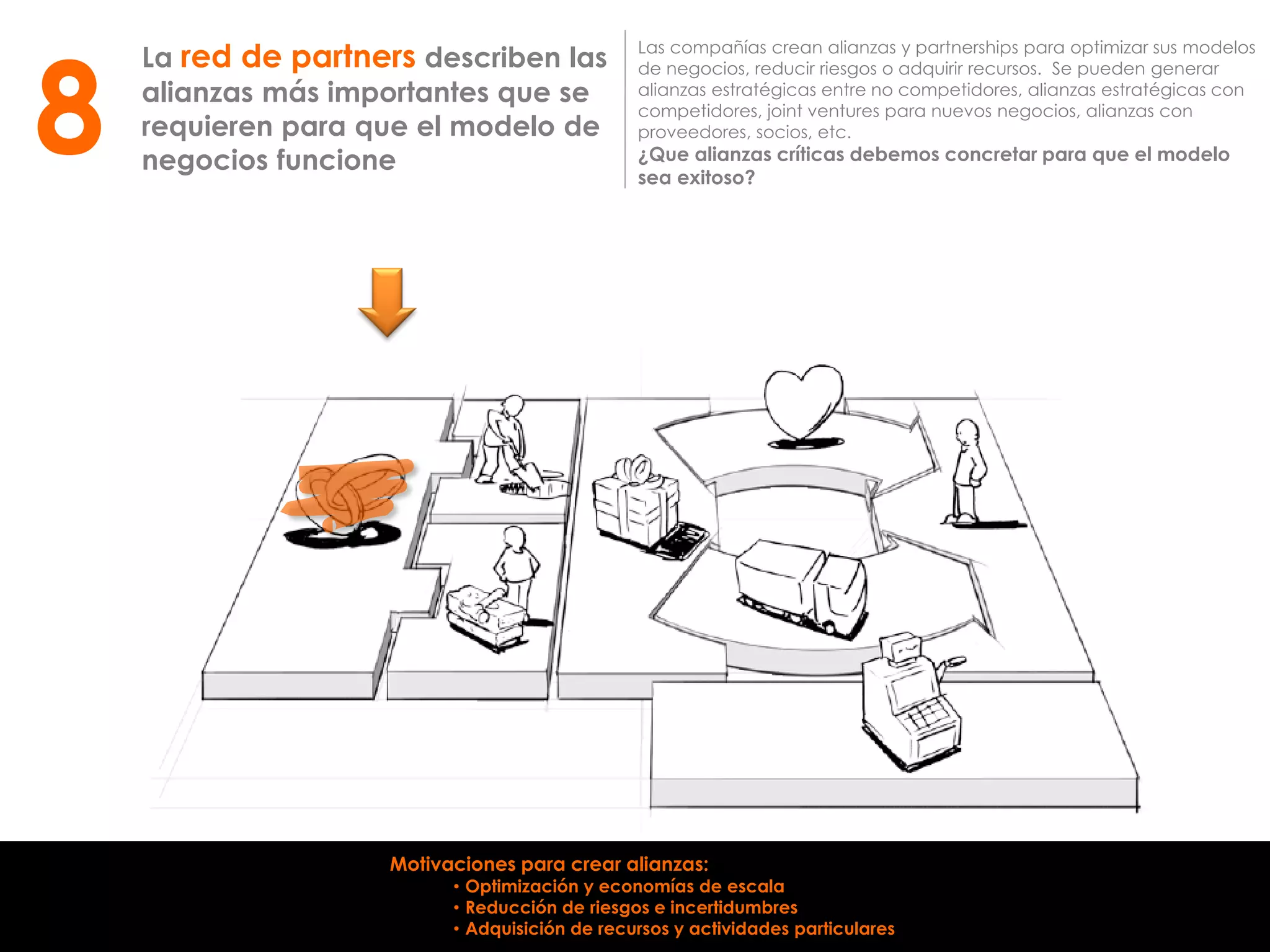 La red de partners describen las
alianzas más importantes que se
requieren para que el modelo de
negocios funcione
Las compañías crean alianzas y partnerships para optimizar sus modelos
de negocios, reducir riesgos o adquirir recursos. Se pueden generar
alianzas estratégicas entre no competidores, alianzas estratégicas con
competidores, joint ventures para nuevos negocios, alianzas con
proveedores, socios, etc.
¿Que alianzas críticas debemos concretar para que el modelo
sea exitoso?
8
Motivaciones para crear alianzas:
• Optimización y economías de escala
• Reducción de riesgos e incertidumbres
• Adquisición de recursos y actividades particulares
 