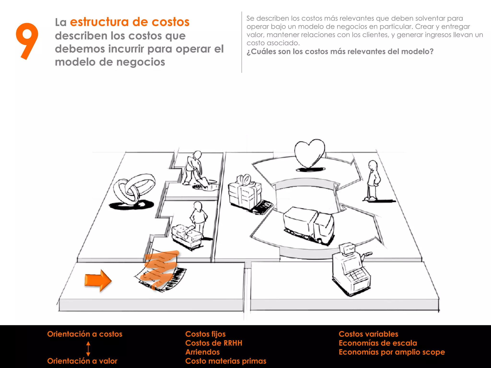 La estructura de costos
describen los costos que
debemos incurrir para operar el
modelo de negocios
Se describen los costos más relevantes que deben solventar para
operar bajo un modelo de negocios en particular. Crear y entregar
valor, mantener relaciones con los clientes, y generar ingresos llevan un
costo asociado.
¿Cuáles son los costos más relevantes del modelo?
9
Orientación a costos
Orientación a valor
Costos fijos
Costos de RRHH
Arriendos
Costo materias primas
Costos variables
Economías de escala
Economías por amplio scope
 
