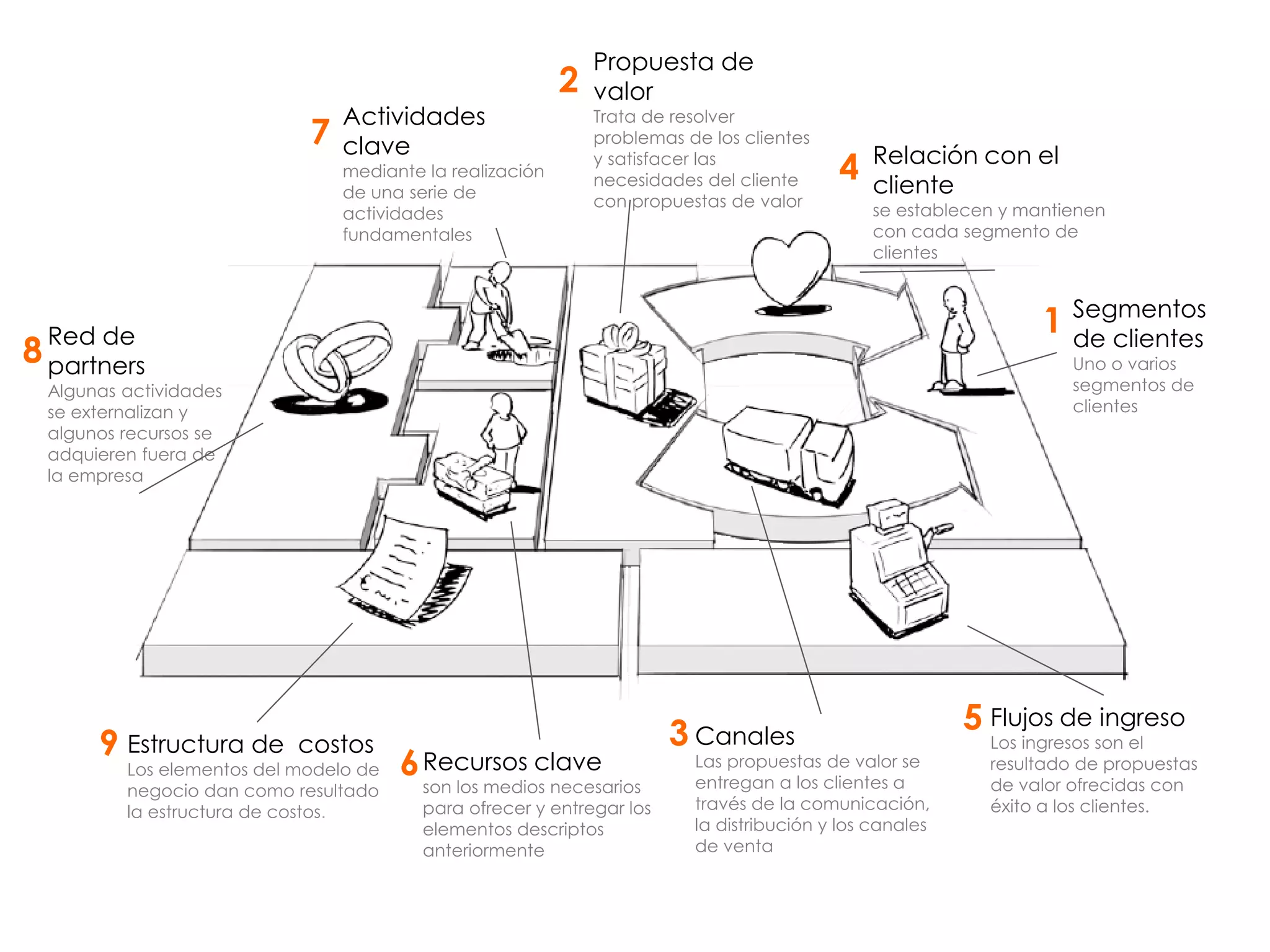 Segmentos
de clientes
Uno o varios
segmentos de
clientes
Flujos de ingreso
Los ingresos son el
resultado de propuestas
de valor ofrecidas con
éxito a los clientes.
Relación con el
cliente
se establecen y mantienen
con cada segmento de
clientes
Canales
Las propuestas de valor se
entregan a los clientes a
través de la comunicación,
la distribución y los canales
de venta
Estructura de costos
Los elementos del modelo de
negocio dan como resultado
la estructura de costos.
Propuesta de
valor
Trata de resolver
problemas de los clientes
y satisfacer las
necesidades del cliente
con propuestas de valor
Actividades
clave
mediante la realización
de una serie de
actividades
fundamentales
Recursos clave
son los medios necesarios
para ofrecer y entregar los
elementos descriptos
anteriormente
Red de
partners
Algunas actividades
se externalizan y
algunos recursos se
adquieren fuera de
la empresa
1
2
3
4
5
6
7
8
9
 