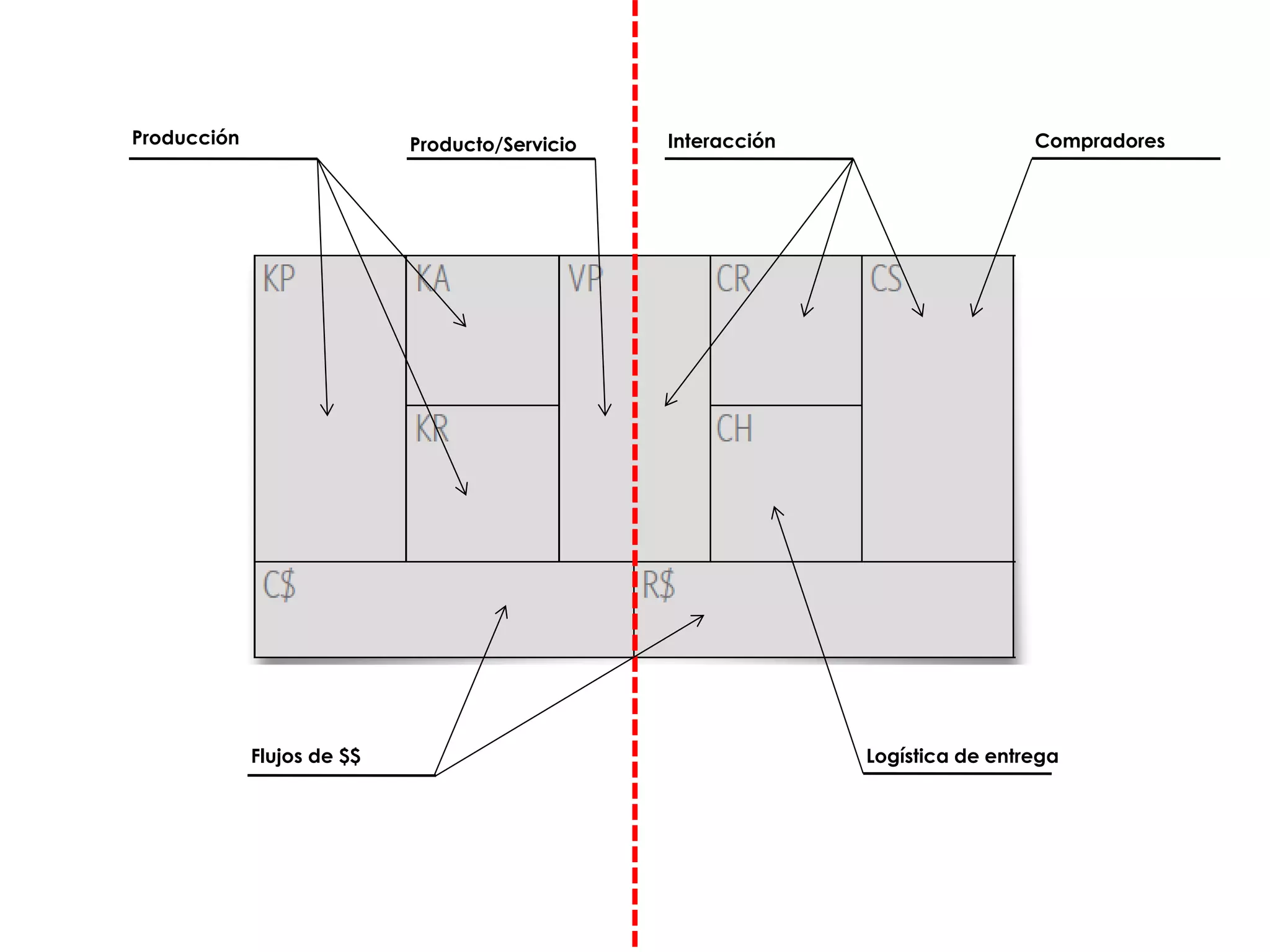 Producción Producto/Servicio Interacción Compradores
Flujos de $$ Logística de entrega
 