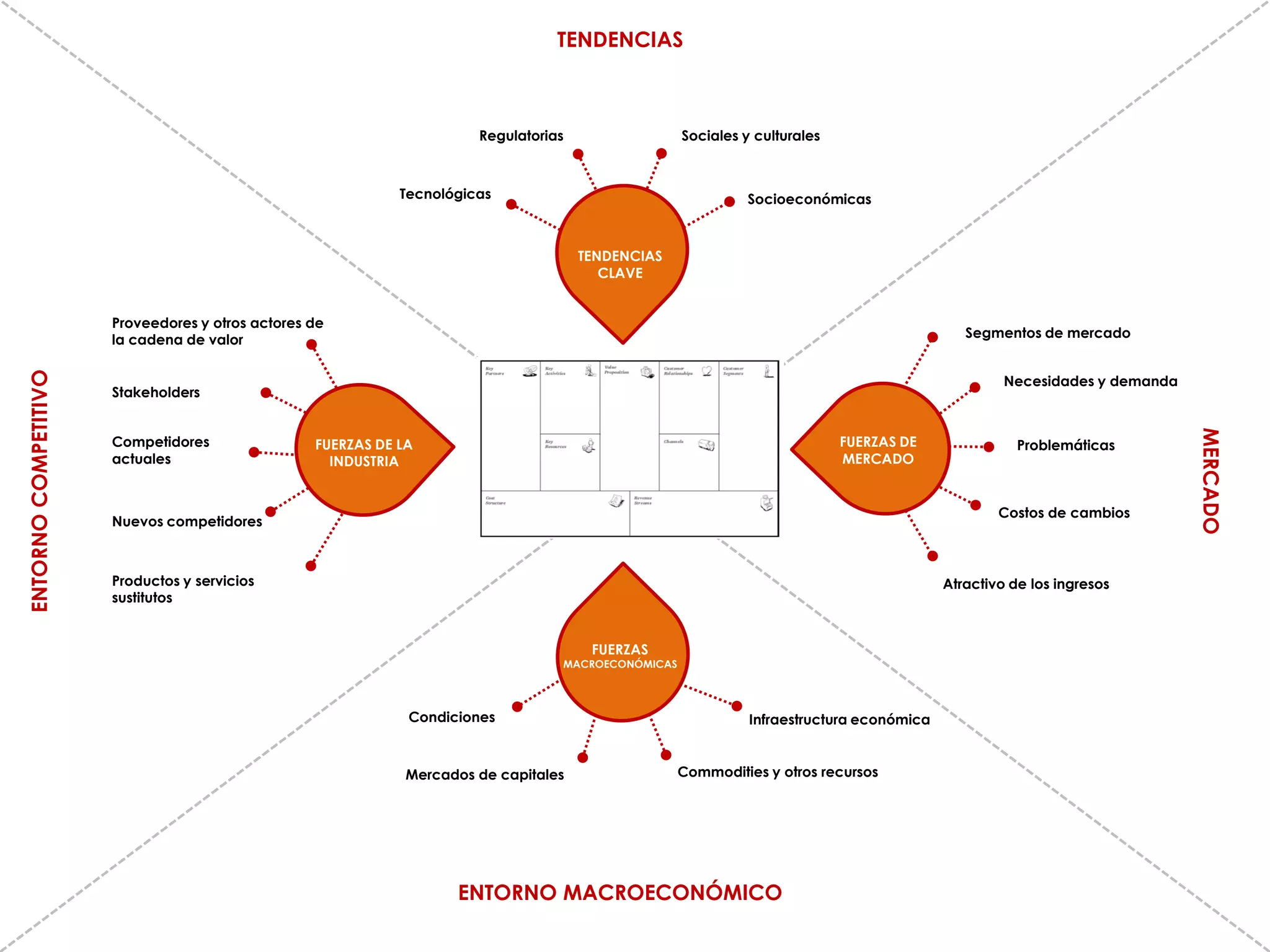 TENDENCIAS
ENTORNO MACROECONÓMICO
ENTORNOCOMPETITIVO
MERCADO
TENDENCIAS
CLAVE
FUERZAS DE
MERCADO
FUERZAS
MACROECONÓMICAS
FUERZAS DE LA
INDUSTRIA
Proveedores y otros actores de
la cadena de valor
Stakeholders
Competidores
actuales
Nuevos competidores
Productos y servicios
sustitutos
Tecnológicas
Regulatorias Sociales y culturales
Socioeconómicas
Segmentos de mercado
Necesidades y demanda
Problemáticas
Atractivo de los ingresos
Costos de cambios
Infraestructura económica
Commodities y otros recursosMercados de capitales
Condiciones
 