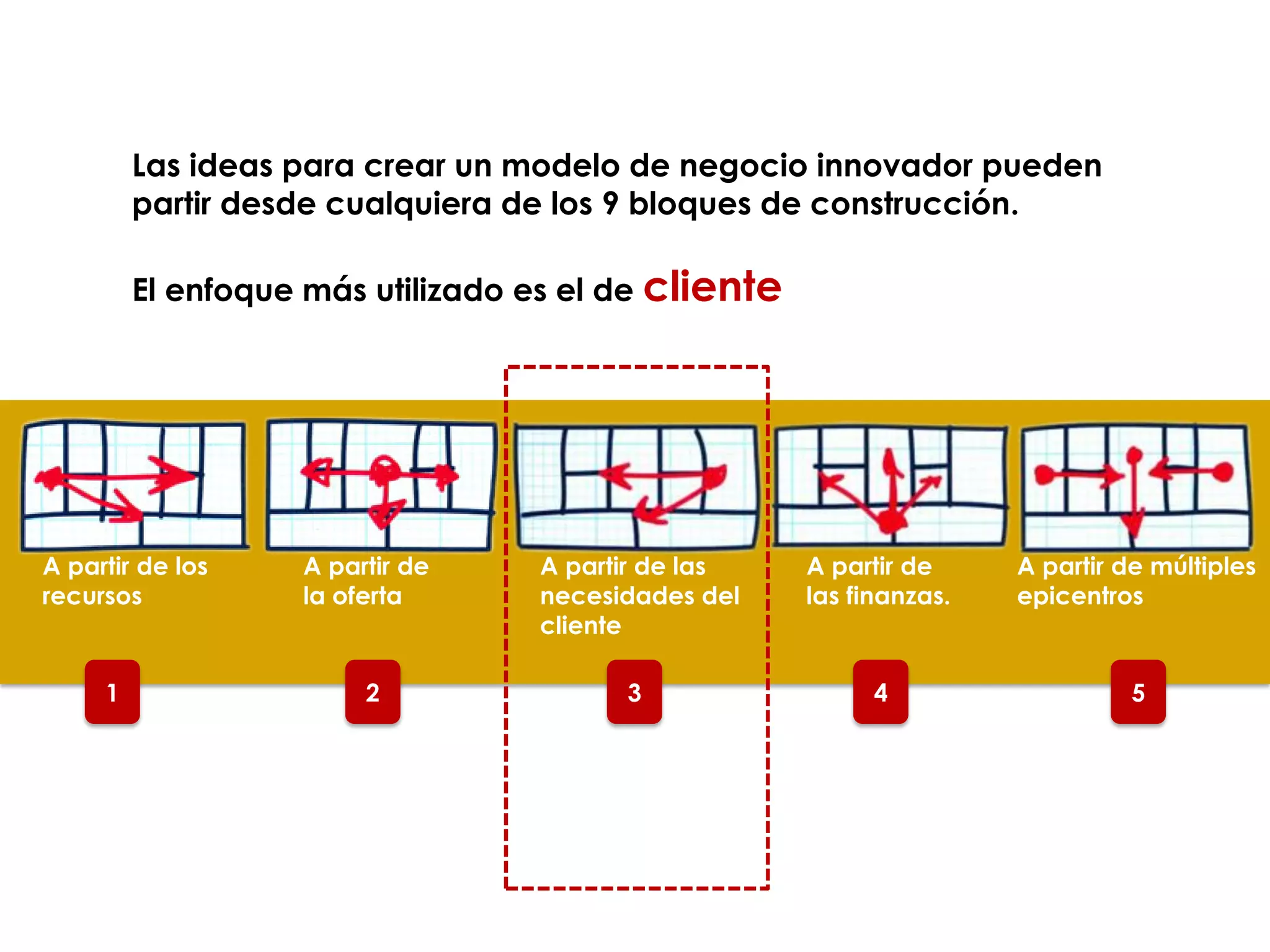 2 3 4 51
A partir de los
recursos
A partir de
la oferta
A partir de las
necesidades del
cliente
A partir de
las finanzas.
A partir de múltiples
epicentros
Las ideas para crear un modelo de negocio innovador pueden
partir desde cualquiera de los 9 bloques de construcción.
El enfoque más utilizado es el de cliente
 