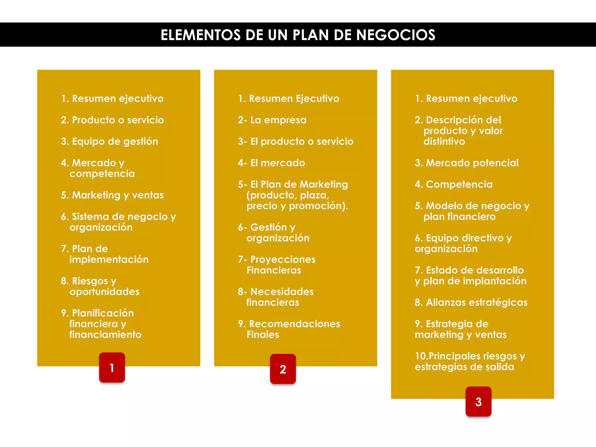 1. Resumen ejecutivo
2. Producto o servicio
3. Equipo de gestión
4. Mercado y
competencia
5. Marketing y ventas
6. Sistema de negocio y
organización
7. Plan de
implementación
8. Riesgos y
oportunidades
9. Planificación
financiera y
financiamiento
ELEMENTOS DE UN PLAN DE NEGOCIOS
1. Resumen Ejecutivo
2- La empresa
3- El producto o servicio
4- El mercado
5- El Plan de Marketing
(producto, plaza,
precio y promoción).
6- Gestión y
organización
7- Proyecciones
Financieras
8- Necesidades
financieras
9. Recomendaciones
Finales
1. Resumen ejecutivo
2. Descripción del
producto y valor
distintivo
3. Mercado potencial
4. Competencia
5. Modelo de negocio y
plan financiero
6. Equipo directivo y
organización
7. Estado de desarrollo
y plan de implantación
8. Alianzas estratégicas
9. Estrategia de
marketing y ventas
10.Principales riesgos y
estrategias de salida2
3
1
 