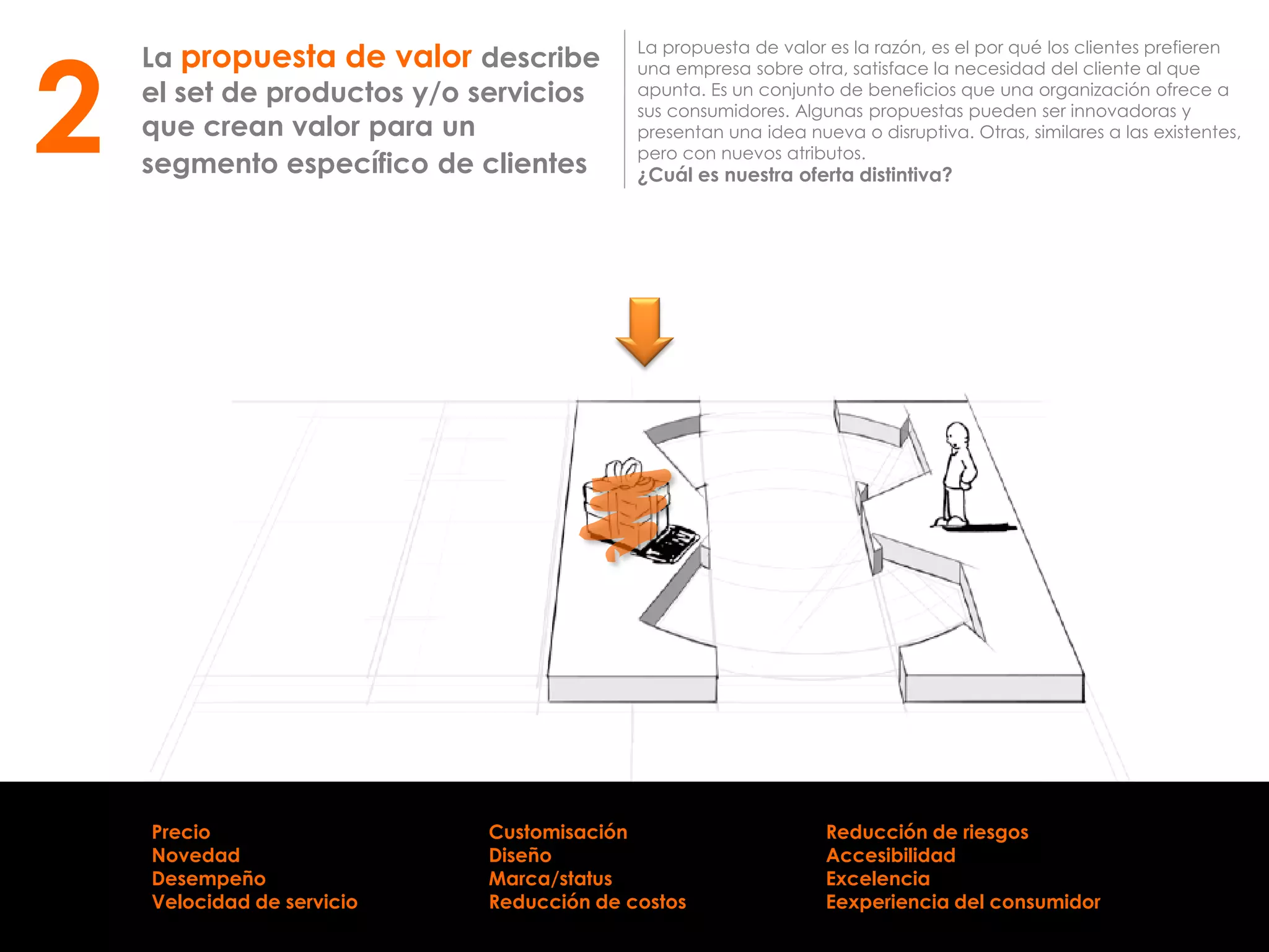 La propuesta de valor describe
el set de productos y/o servicios
que crean valor para un
segmento específico de clientes
La propuesta de valor es la razón, es el por qué los clientes prefieren
una empresa sobre otra, satisface la necesidad del cliente al que
apunta. Es un conjunto de beneficios que una organización ofrece a
sus consumidores. Algunas propuestas pueden ser innovadoras y
presentan una idea nueva o disruptiva. Otras, similares a las existentes,
pero con nuevos atributos.
¿Cuál es nuestra oferta distintiva?
2
Precio
Novedad
Desempeño
Velocidad de servicio
Customisación
Diseño
Marca/status
Reducción de costos
Reducción de riesgos
Accesibilidad
Excelencia
Eexperiencia del consumidor
 