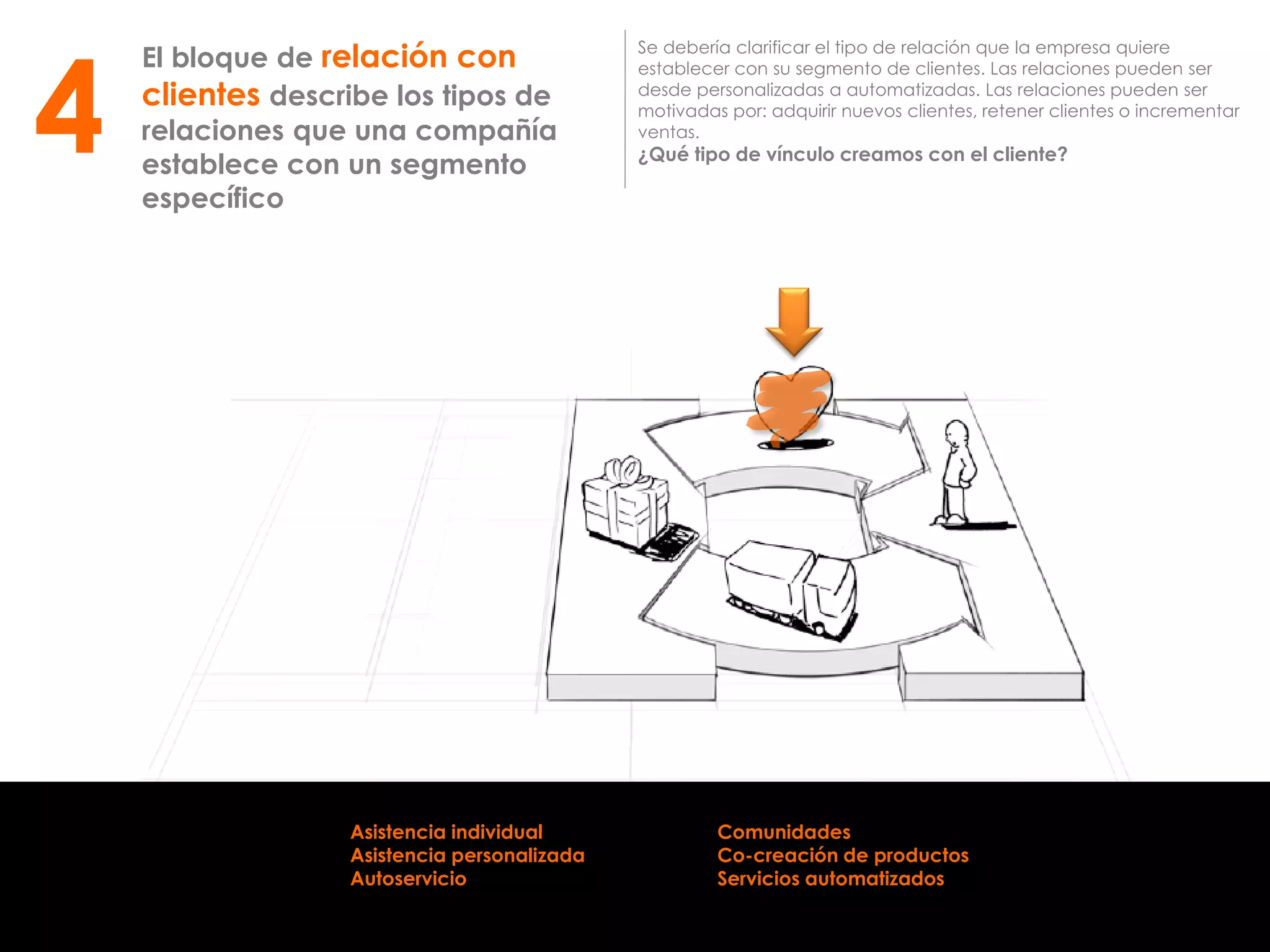 El bloque de relación con
clientes describe los tipos de
relaciones que una compañía
establece con un segmento
específico
Se debería clarificar el tipo de relación que la empresa quiere
establecer con su segmento de clientes. Las relaciones pueden ser
desde personalizadas a automatizadas. Las relaciones pueden ser
motivadas por: adquirir nuevos clientes, retener clientes o incrementar
ventas.
¿Qué tipo de vínculo creamos con el cliente?4
Asistencia individual
Asistencia personalizada
Autoservicio
Comunidades
Co-creación de productos
Servicios automatizados
 