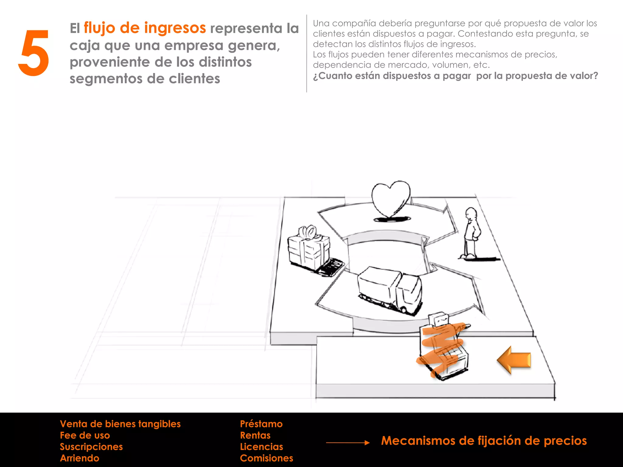 El flujo de ingresos representa la
caja que una empresa genera,
proveniente de los distintos
segmentos de clientes
Una compañía debería preguntarse por qué propuesta de valor los
clientes están dispuestos a pagar. Contestando esta pregunta, se
detectan los distintos flujos de ingresos.
Los flujos pueden tener diferentes mecanismos de precios,
dependencia de mercado, volumen, etc.
¿Cuanto están dispuestos a pagar por la propuesta de valor?5
Venta de bienes tangibles
Fee de uso
Suscripciones
Arriendo
Préstamo
Rentas
Licencias
Comisiones
Mecanismos de fijación de precios
 