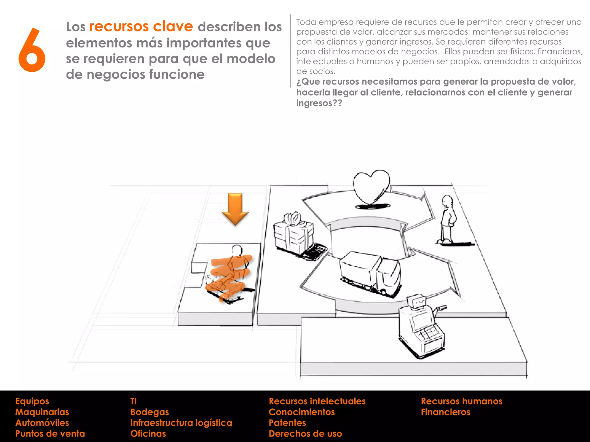 Los recursos clave describen los
elementos más importantes que
se requieren para que el modelo
de negocios funcione
Toda empresa requiere de recursos que le permitan crear y ofrecer una
propuesta de valor, alcanzar sus mercados, mantener sus relaciones
con los clientes y generar ingresos. Se requieren diferentes recursos
para distintos modelos de negocios. Ellos pueden ser físicos, financieros,
intelectuales o humanos y pueden ser propios, arrendados o adquiridos
de socios.
¿Que recursos necesitamos para generar la propuesta de valor,
hacerla llegar al cliente, relacionarnos con el cliente y generar
ingresos??
6
Equipos
Maquinarias
Automóviles
Puntos de venta
Recursos intelectuales
Conocimientos
Patentes
Derechos de uso
TI
Bodegas
Infraestructura logística
Oficinas
Recursos humanos
Financieros
 