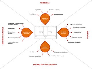 TENDENCIAS
ENTORNO MACROECONÓMICO
ENTORNOCOMPETITIVO
MERCADO
TENDENCIAS
CLAVE
FUERZAS DE
MERCADO
FUERZAS
MACROECONÓMICAS
FUERZAS DE LA
INDUSTRIA
Proveedores y otros actores de
la cadena de valor
Stakeholders
Competidores
actuales
Nuevos competidores
Productos y servicios
sustitutos
Tecnológicas
Regulatorias Sociales y culturales
Socioeconómicas
Segmentos de mercado
Necesidades y demanda
Problemáticas
Atractivo de los ingresos
Costos de cambios
Infraestructura económica
Commodities y otros recursosMercados de capitales
Condiciones
 