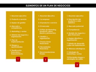 1. Resumen ejecutivo
2. Producto o servicio
3. Equipo de gestión
4. Mercado y
competencia
5. Marketing y ventas
6. Sistema de negocio y
organización
7. Plan de
implementación
8. Riesgos y
oportunidades
9. Planificación
financiera y
financiamiento
ELEMENTOS DE UN PLAN DE NEGOCIOS
1. Resumen Ejecutivo
2- La empresa
3- El producto o servicio
4- El mercado
5- El Plan de Marketing
(producto, plaza,
precio y promoción).
6- Gestión y
organización
7- Proyecciones
Financieras
8- Necesidades
financieras
9. Recomendaciones
Finales
1. Resumen ejecutivo
2. Descripción del
producto y valor
distintivo
3. Mercado potencial
4. Competencia
5. Modelo de negocio y
plan financiero
6. Equipo directivo y
organización
7. Estado de desarrollo
y plan de implantación
8. Alianzas estratégicas
9. Estrategia de
marketing y ventas
10.Principales riesgos y
estrategias de salida2
3
1
 