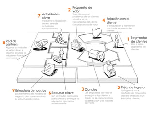 Segmentos
de clientes
Uno o varios
segmentos de
clientes
Flujos de ingreso
Los ingresos son el
resultado de propuestas
de valor ofrecidas con
éxito a los clientes.
Relación con el
cliente
se establecen y mantienen
con cada segmento de
clientes
Canales
Las propuestas de valor se
entregan a los clientes a
través de la comunicación,
la distribución y los canales
de venta
Estructura de costos
Los elementos del modelo de
negocio dan como resultado
la estructura de costos.
Propuesta de
valor
Trata de resolver
problemas de los clientes
y satisfacer las
necesidades del cliente
con propuestas de valor
Actividades
clave
mediante la realización
de una serie de
actividades
fundamentales
Recursos clave
son los medios necesarios
para ofrecer y entregar los
elementos descriptos
anteriormente
Red de
partners
Algunas actividades
se externalizan y
algunos recursos se
adquieren fuera de
la empresa
1
2
3
4
5
6
7
8
9
 