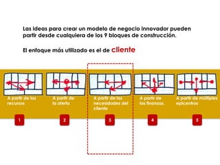 2 3 4 51
A partir de los
recursos
A partir de
la oferta
A partir de las
necesidades del
cliente
A partir de
las finanzas.
A partir de múltiples
epicentros
Las ideas para crear un modelo de negocio innovador pueden
partir desde cualquiera de los 9 bloques de construcción.
El enfoque más utilizado es el de cliente
 