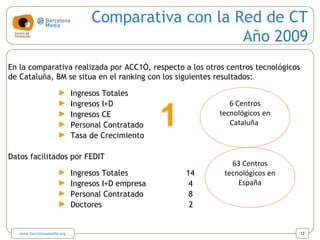 12
Comparativa con la Red de CT
Año 2009
En la comparativa realizada por ACC1Ó, respecto a los otros centros tecnológicos
de Cataluña, BM se situa en el ranking con los siguientes resultados:
► Ingresos Totales
► Ingresos I+D
► Ingresos CE
► Personal Contratado
► Tasa de Crecimiento
► Ingresos Totales 14
► Ingresos I+D empresa 4
► Personal Contratado 8
► Doctores 2
www.barcelonamedia.org
Datos facilitados por FEDIT
6 Centros
tecnológicos en
Cataluña
63 Centros
tecnológicos en
España
1
 