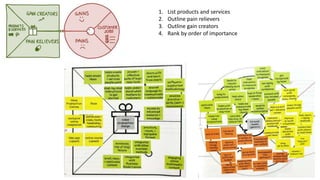 1. List products and services
2. Outline pain relievers
3. Outline gain creators
4. Rank by order of importance
 