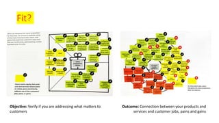 Fit?
Objective: Verify if you are addressing what matters to
customers
Outcome: Connection between your products and
services and customer jobs, pains and gains
 