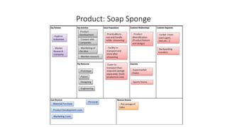 Product: Soap Sponge
 