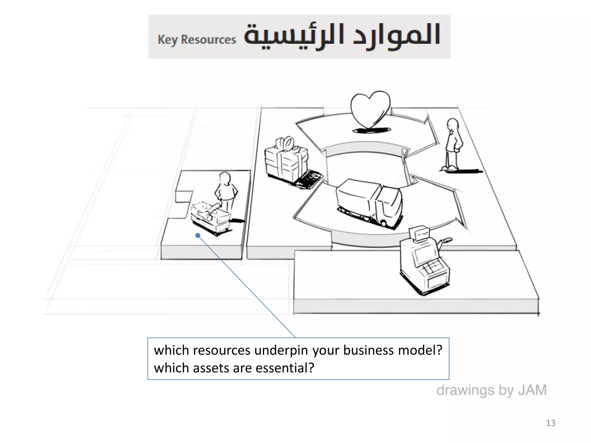 Business Model Canvas In Arabic - إبتكار نموذج العمل التجاري | PDF