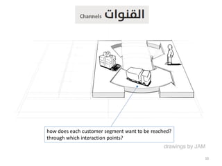 Business Model Canvas In Arabic - إبتكار نموذج العمل التجاري | PDF