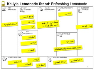 Business Model Canvas In Arabic - إبتكار نموذج العمل التجاري | PDF