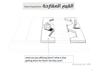Business Model Canvas In Arabic - إبتكار نموذج العمل التجاري | PDF