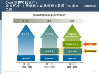 Cisco 与 BMC 的合作： 虚拟环境  +  智能化自动化管理 = 数据中心未来之路 INTERNAL USE ONLY   © Copyright  07/02/11  BMC Software, Inc. BMC CISCO /Vmware Hypervisor Hypervisor 第一代 1998 – 2002 第二代 2003 – 2005 第三代 2006 – 2008 虚拟构架 管理和自动化 Hypervisor 虚拟构架 推动虚拟化向标准的演进 先行者 潮流 标准 测试开发 生产环境 关键应用 High Availability 