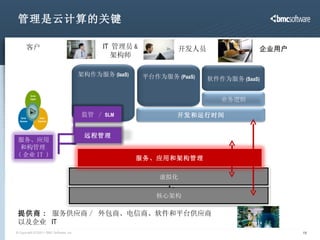 管理是云计算的关键 提供商 :   服务供应商 /  外包商、电信商、软件和平台供应商 以及企业  IT 客户   架构作为服务 (IaaS) 开发和运行时间 业务逻辑 平台作为服务 (PaaS) 软件作为服务 (SaaS) 核心架构 虚拟化 服务、应用和架构管理 IT  管理员 & 架构师 开发人员 企业用户 服务、应用和构管理 ( 企业 IT ) 远程管理 监管  /  SLM 